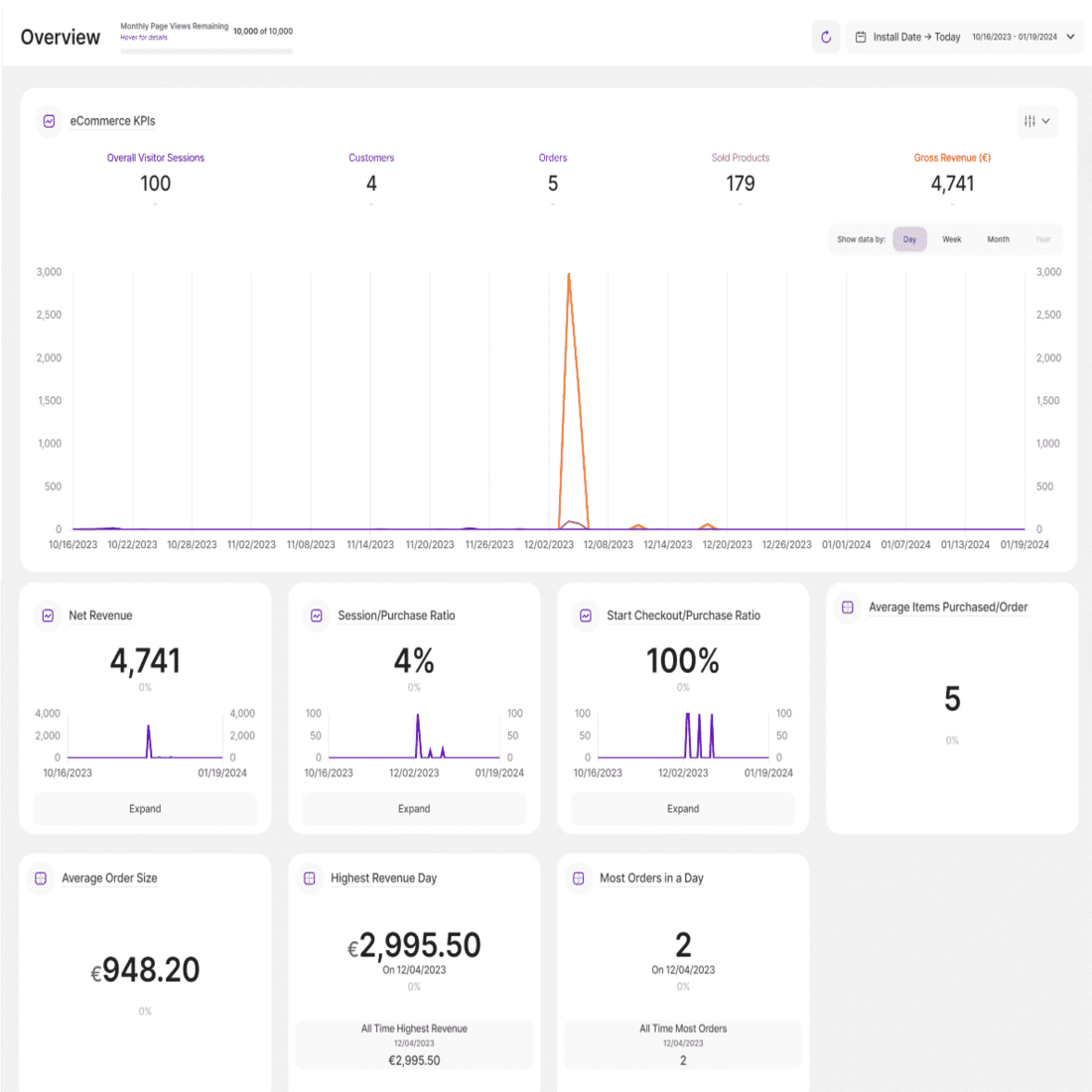 A preview of TWIPLA's eCommerce KPI dashboard