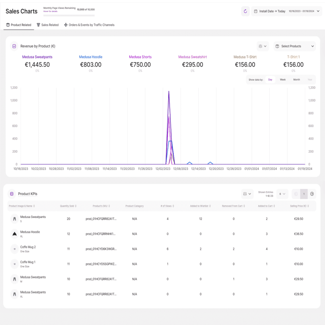 A preview of TWIPLA's product, sales, and traffic channel eCommerce metrics