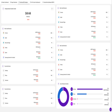 Analytics dashboard user guide - Custom Dashboards - Technical performance analysis