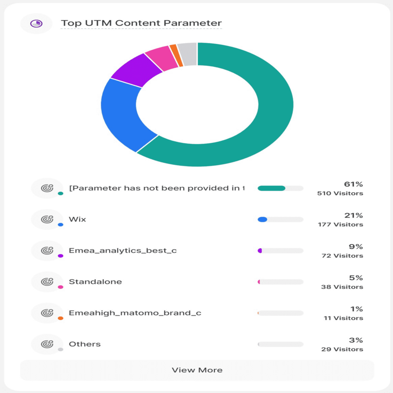 View Your Top UTM Contents