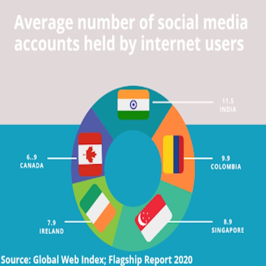 Analyse der sozialen Medien: durchschnittliche Anzahl der Konten von Internetnutzern in den sozialen Medien